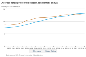 McKinney Electricity Rates